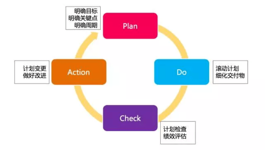 项目进度怎样控制才有效