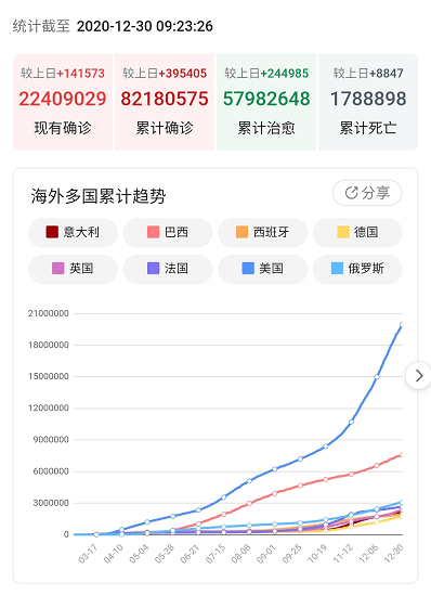 2020年12月30日疫情最新數據