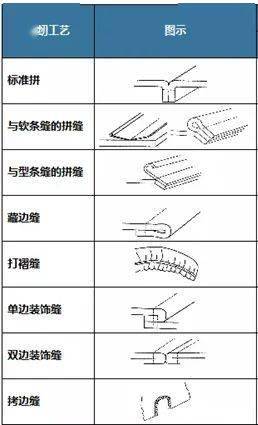 技术干货一文了解几大汽车座椅面套装饰工艺