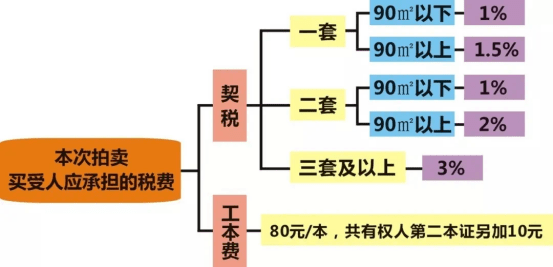 象山丹东街道丰泽园(东区)133套住宅房拍卖啦!