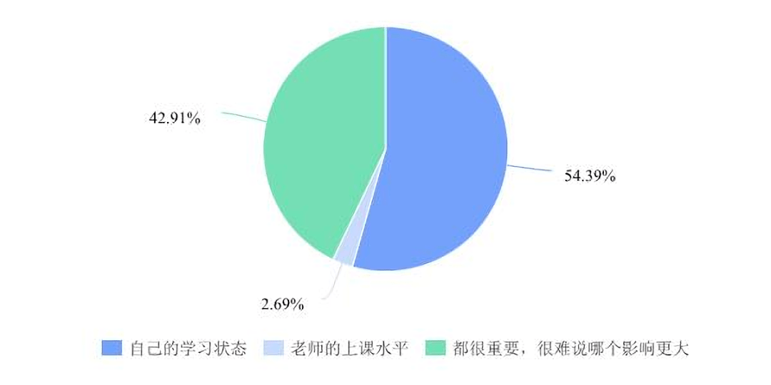 学习满意度调查反馈提建议与反馈铺进步之道路