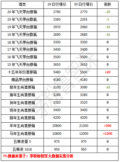 12月30日茅台价格行情及茅台老酒零售价格