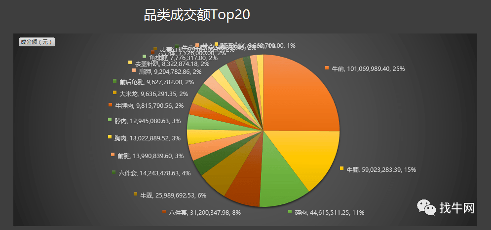 找牛网成交数据汇报这个省最能吃肉┃牛肉行业大事记