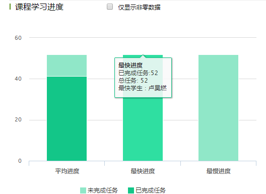 课程学习进度统计通过学习通平台的数据分析,我们可以随时查看学生