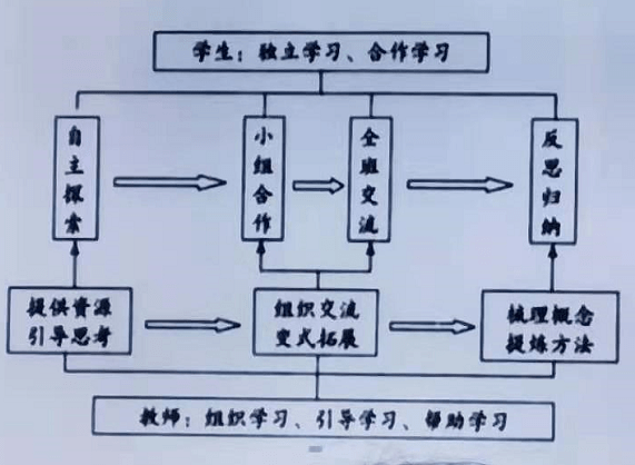 提质强校未来教育家成长线上线下融合智慧教学学术研讨会三合初中分