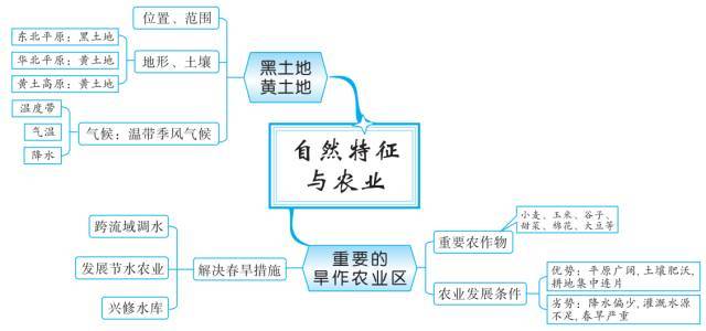 初中地理思维导图你值得拥有