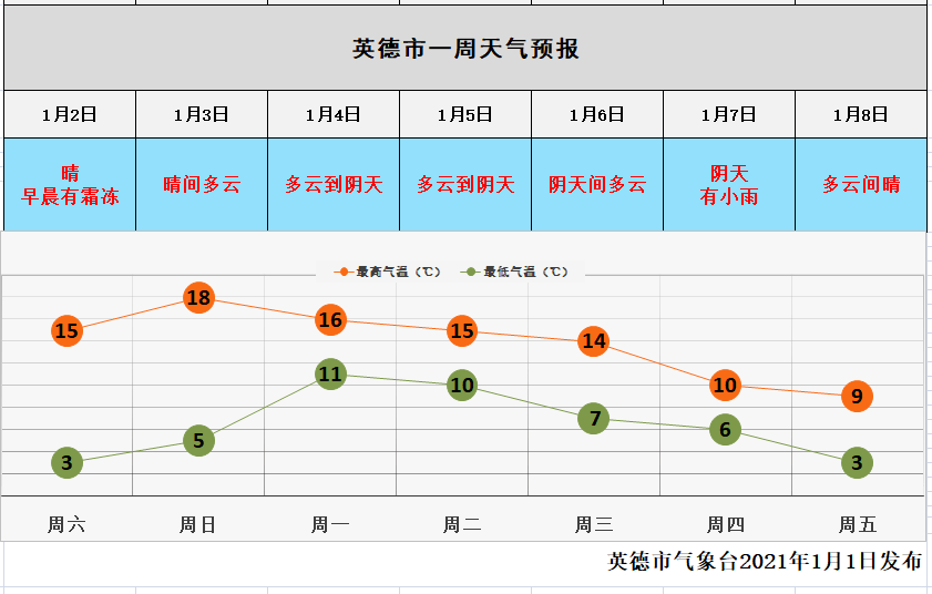 一周天气折线统计图