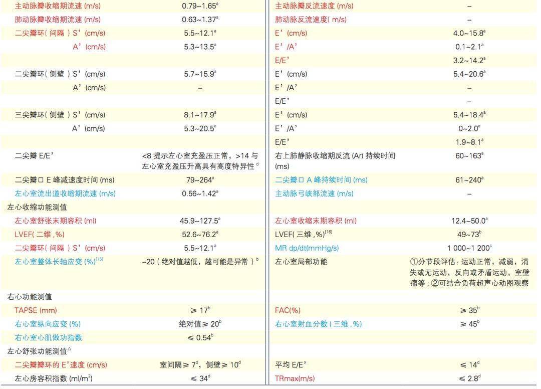 中国成人心力衰竭超声心动图规范化检查专家共识