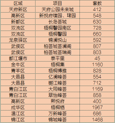 2020成都樓市年度關鍵詞|