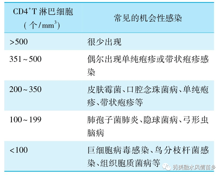 其中,cd4 t淋巴細胞指數是反應hiv感染人群免疫功能的重要指標;隨著