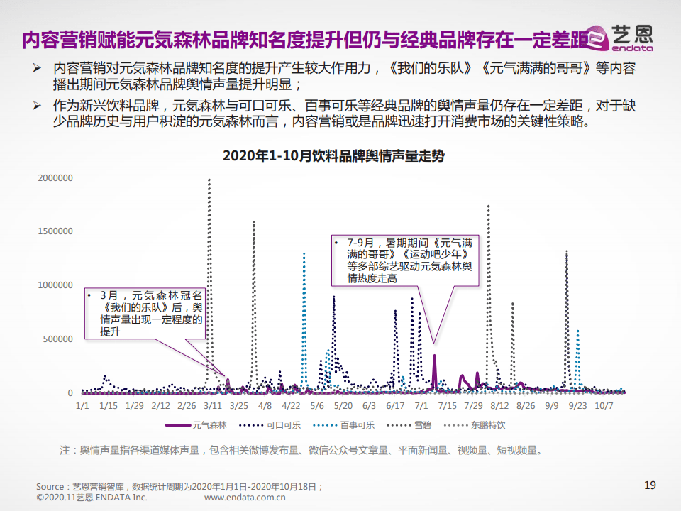 元气森林品牌营销数据报告