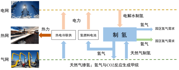 利用氢能攻克难以减排领域助力实现碳中和