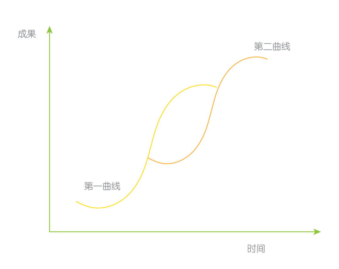 对手,从大众点评,饿了么,携程,滴滴再到阿里,美团没有停滞于第一曲线