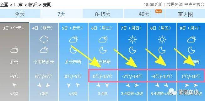 蒙陰發佈寒潮天氣預報 寒潮天氣預報 【關注1.6寒潮過程】: 預計1