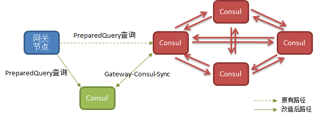 基于consul服务注册中心:一次故障分析及优化