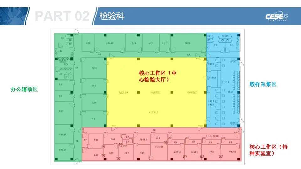 最后,结合分区平面图和流线图,分别对检验科,生殖医学中心和动物实验