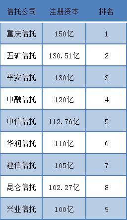 9家信託公司註冊資本過百億 還有多家信託公司增資在路上