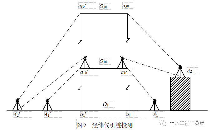 新手施工员测量放线步骤详解,老手也来看看