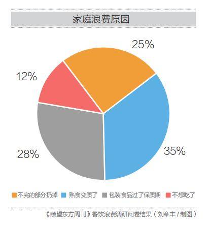 浪费食物数据图图片