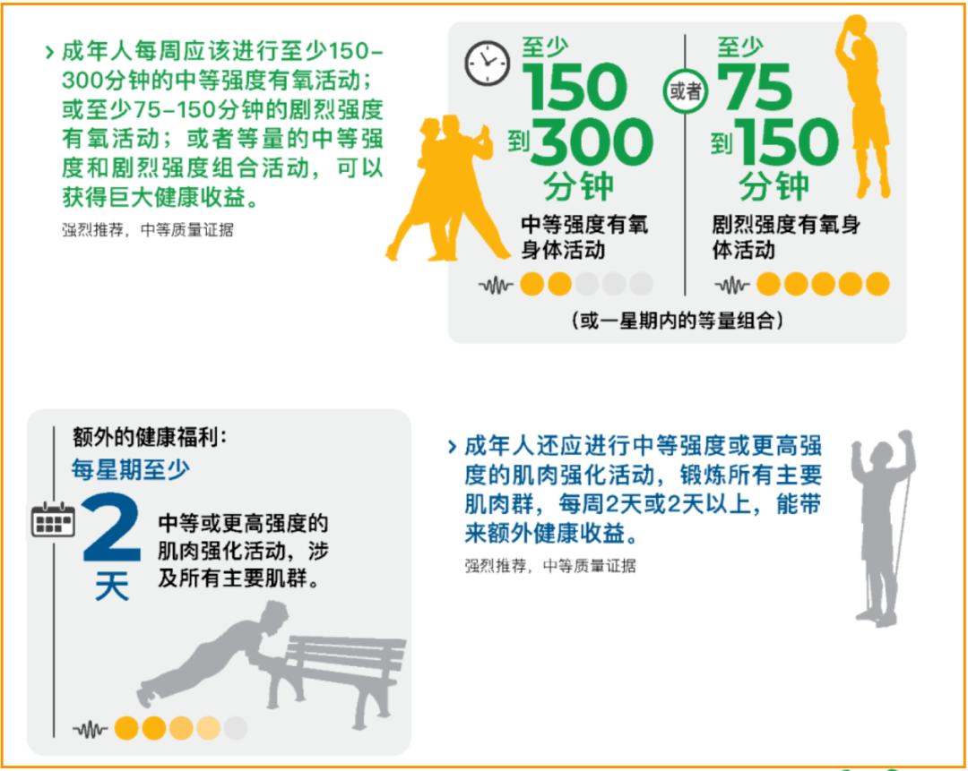 每週至少應有3天進行劇烈強度有氧運動以及增強肌肉和骨骼的運動.