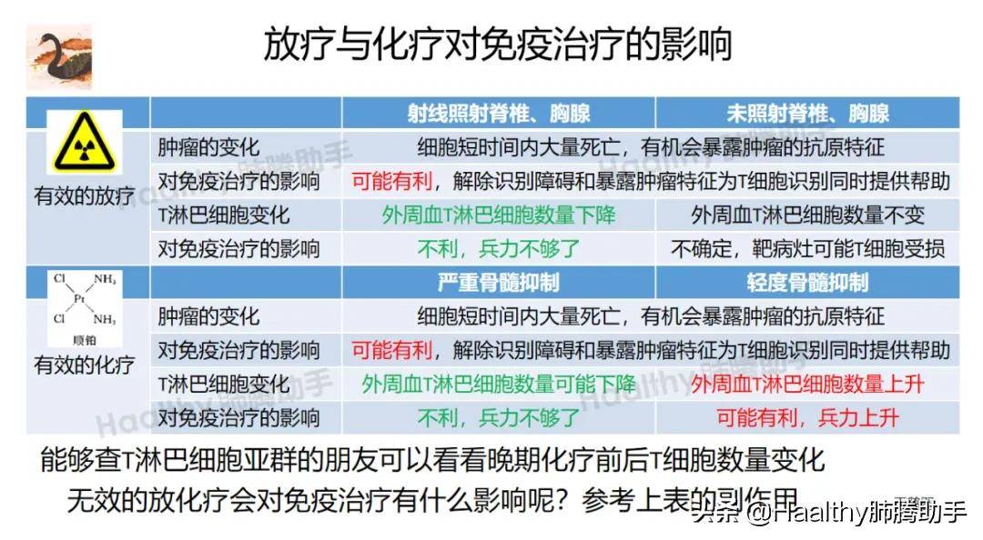 放疗和化疗,谁会干扰免疫治疗?