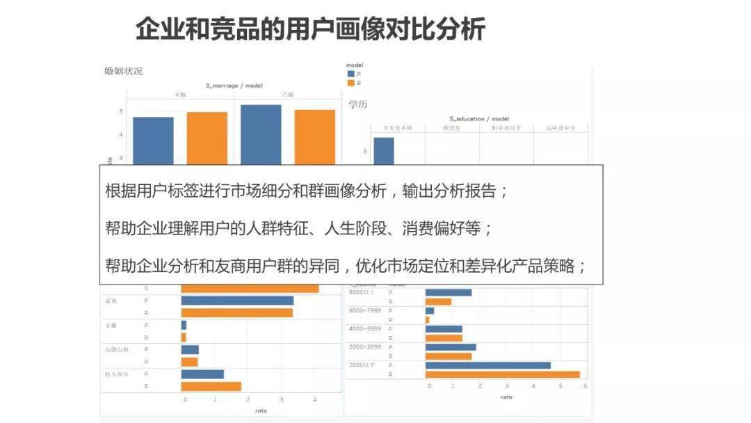 用戶畫像