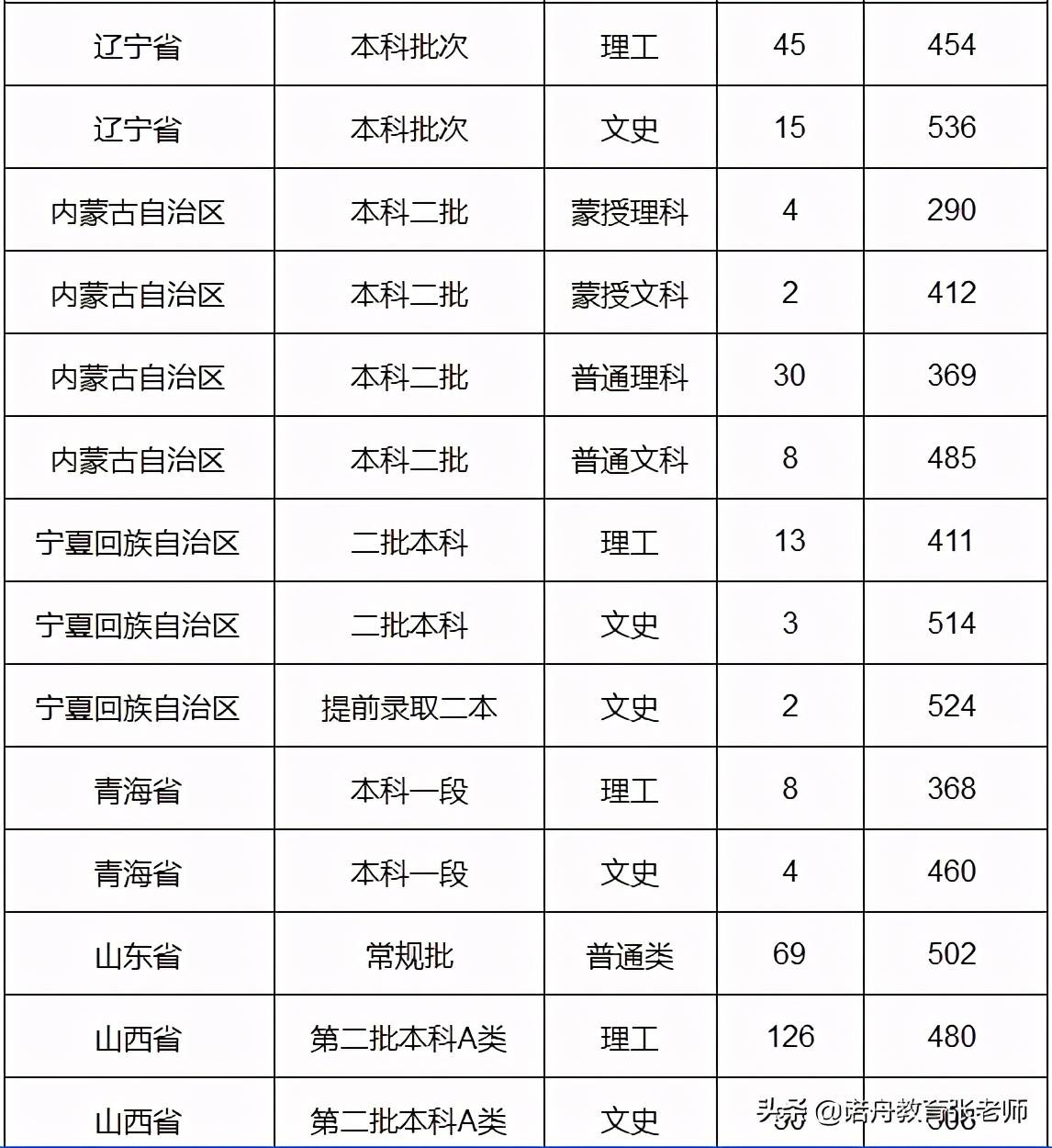 齊齊哈爾大學2020年錄取分數線