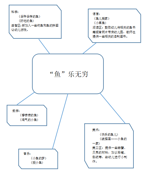 微课程网络图由此孩子们展开了一系列的讨论,还带来了关于鱼的图书