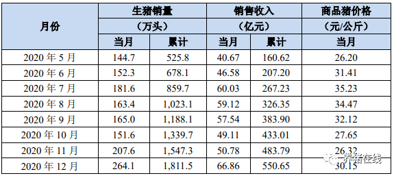 【新聞】牧原股份2020年共銷售生豬1811.5萬頭