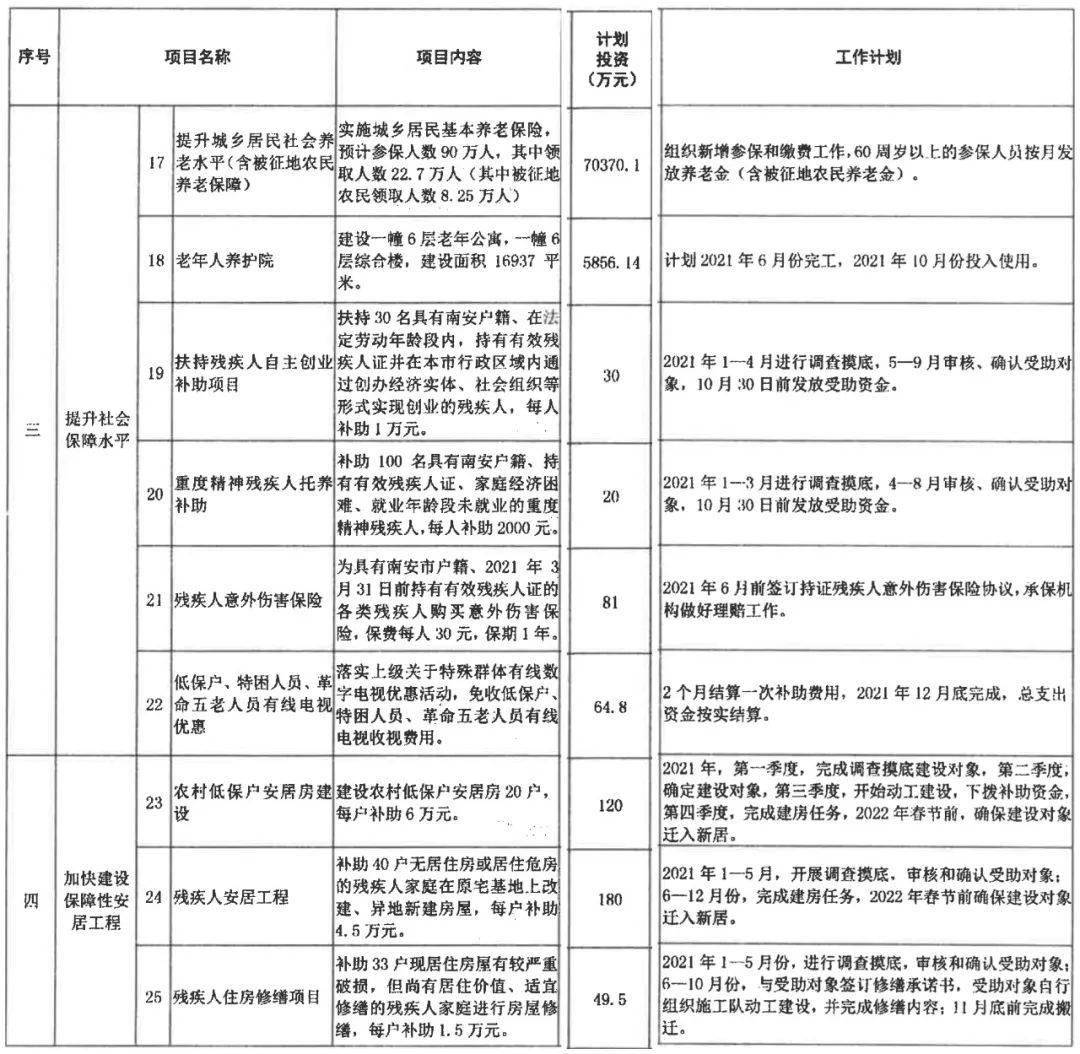 7亿!这些为民办实事项目正式出炉!有你关心的吗?