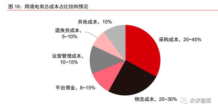 跨境電商物流行業專題報告:寬賽道,高成長,待巨頭