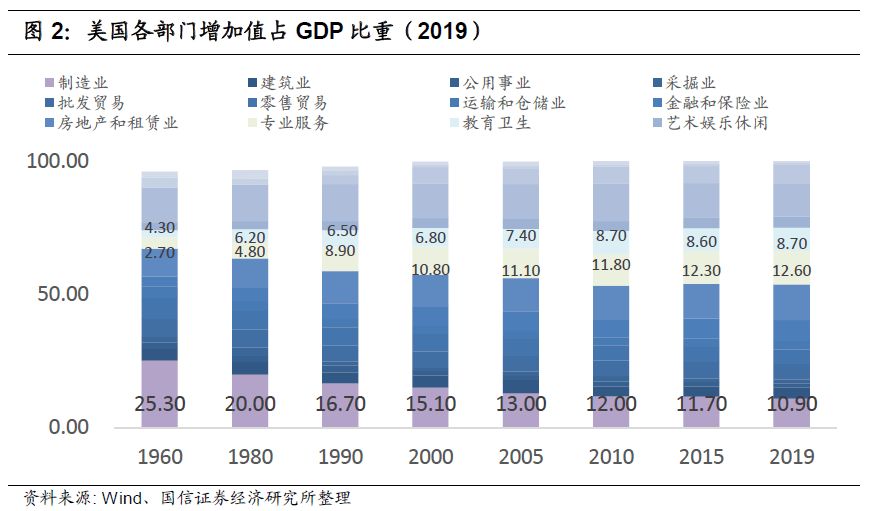 但是,随着美国经济结构产生变化,制造业增加值在美国gdp中的占比在