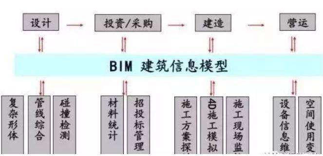 BIM咨询助力建筑行业转型升级