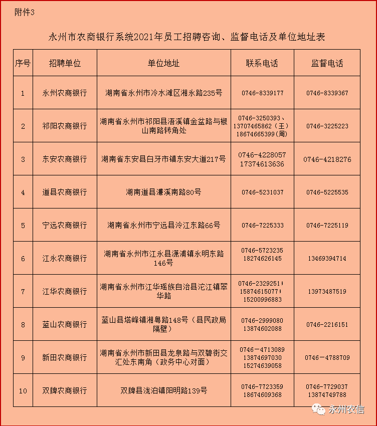 永州市農商銀行系統2021年度公開招聘員工公告