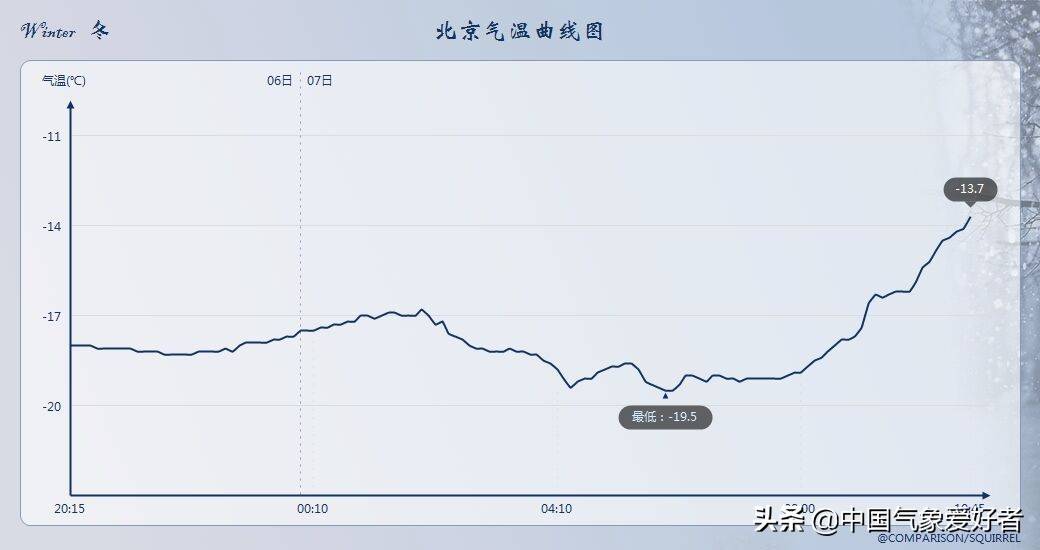 当天晚上8点前后,在偏北大风中,北京气温降到-18.