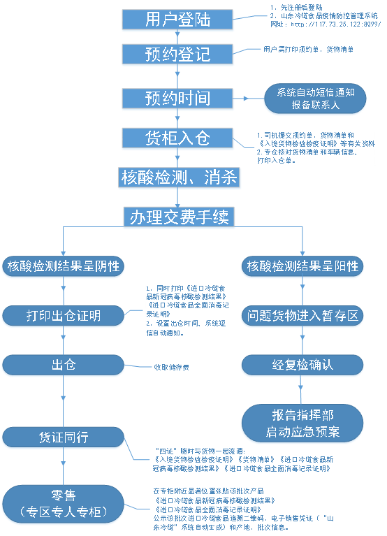 龙口市关于进一步深化进口冷链食品疫情防控工作的通告