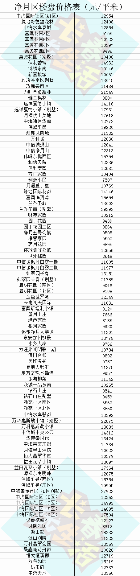 長春1月房價再跌各區房均價報表出爐速看