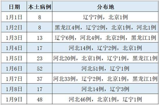 1月新增223例本土病例,会带来哪些变化?_疫情