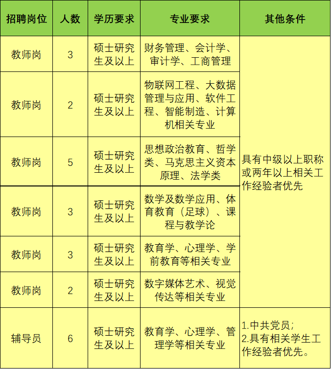 五險一金!雲南經濟管理學院招聘