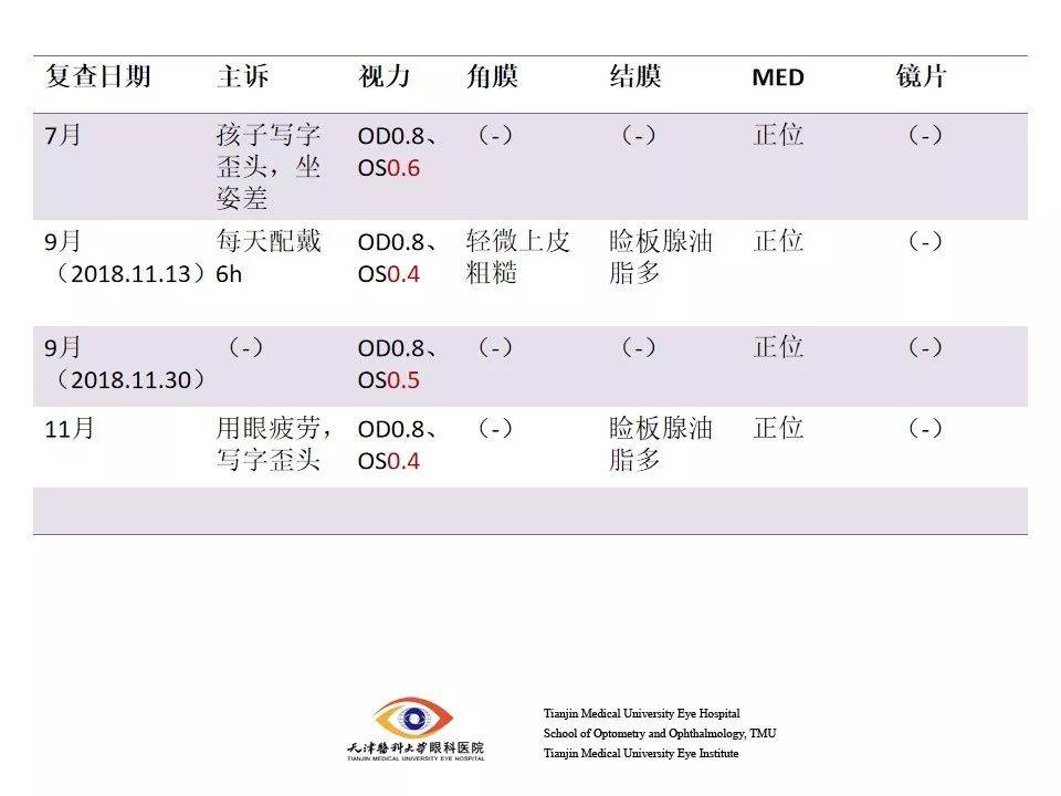 眼视光角膜塑形镜复查异常情况处理病例汇报