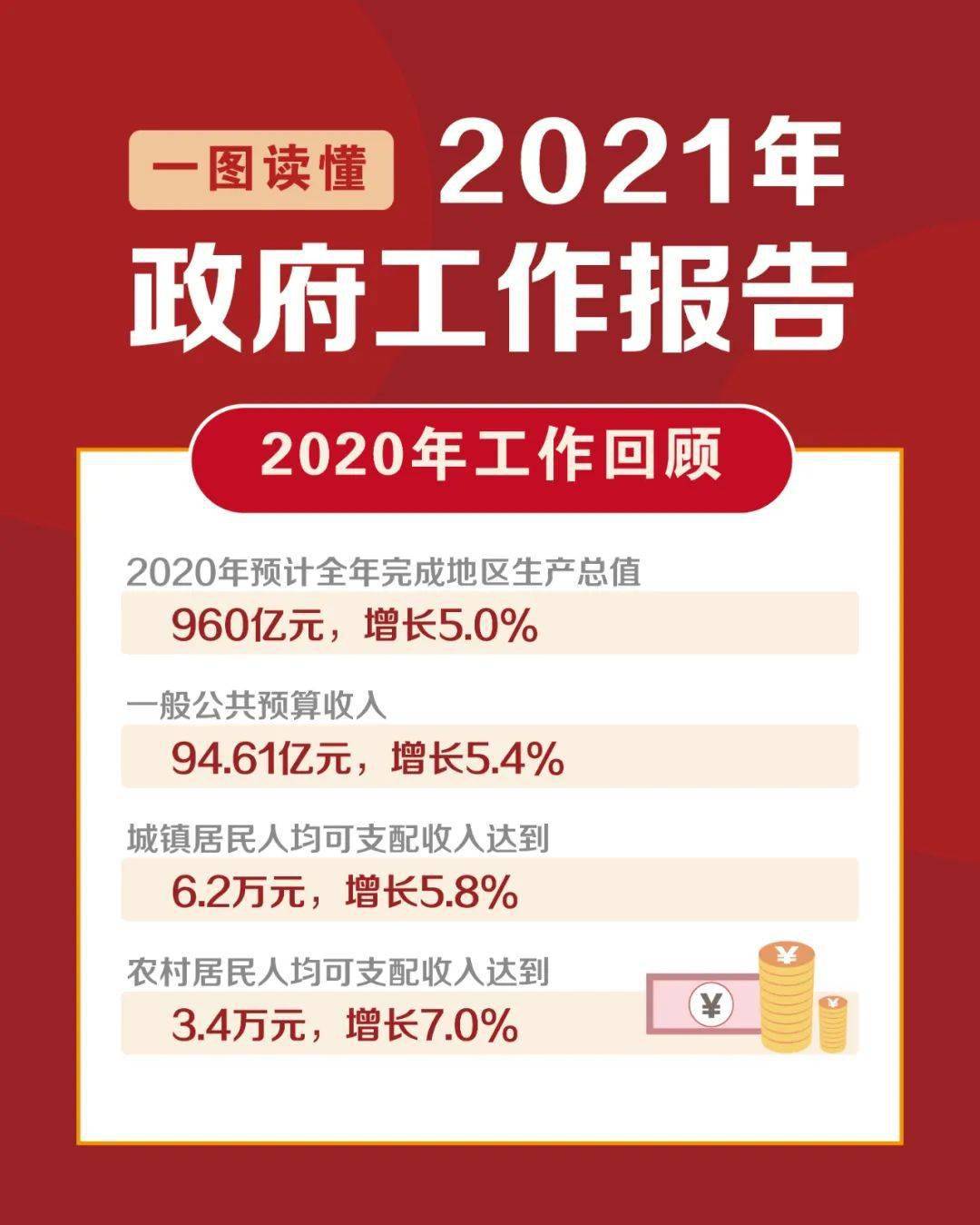 一张图看2021年锡山区政府工作报告