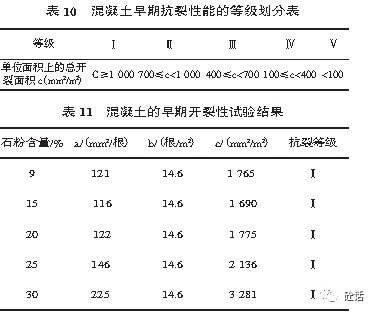 石粉含量對石屑混凝土抗裂及抗滲性能的影響