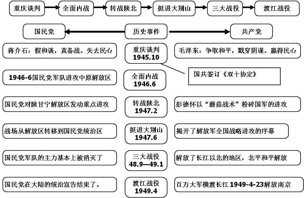 初中历史《中考必备的20张思维导图,期末考前看看!