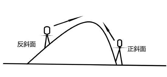 具體如上圖所示,只要在敵方視野中山坡更為陡峭,就能達到反斜面的戰術
