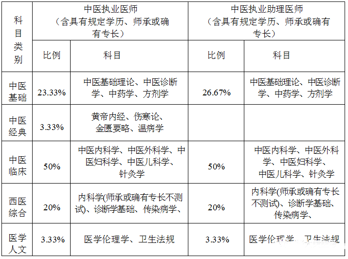 2023执业医师考试时间_医师执业资格证考试16年报名说明_15国家医师执业资格证考试报名表