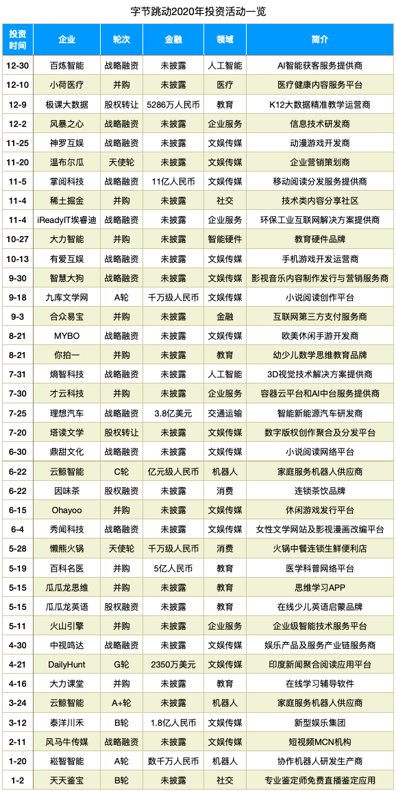 字节跳动股权图片