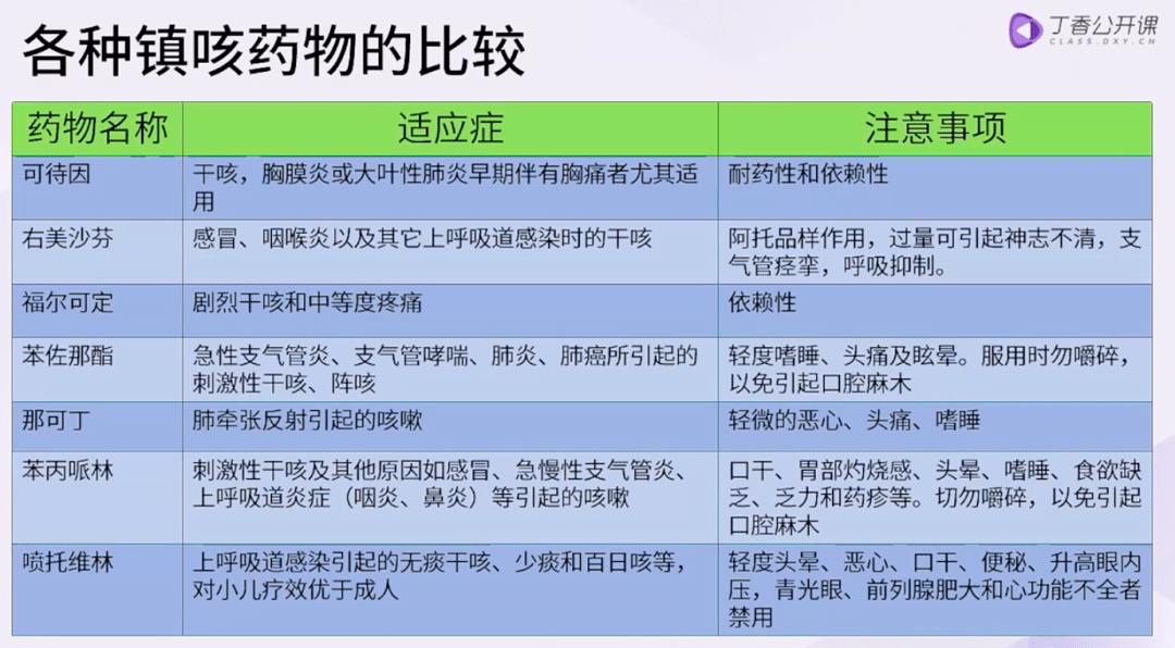 不同類型的咳嗽,怎樣選擇鎮咳藥物?