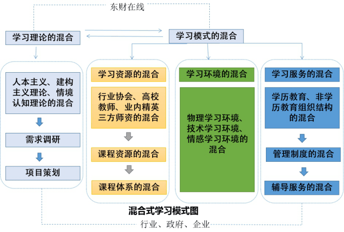 优秀案例展示3东北财经大学网络教育学院创新混合式学习实践培养高