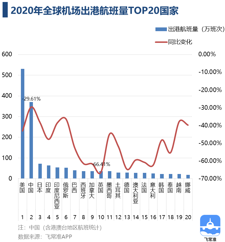 2020年中美航班量全球占比近5成广州白云机场出港航班量全国最多