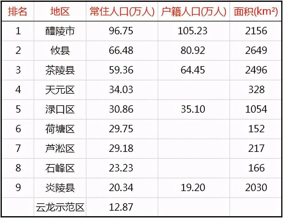 株洲 常住人口_株洲城区人口分布图(3)